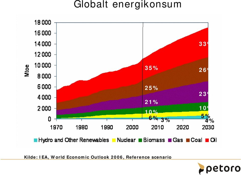 5% 4% Kilde: IEA, World