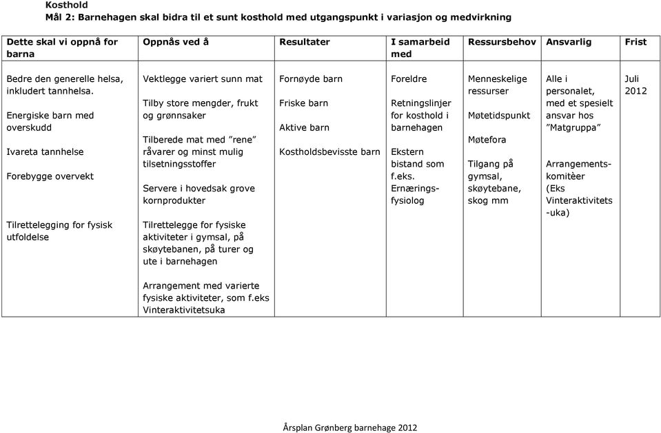 Energiske barn med verskudd Ivareta tannhelse Frebygge vervekt Tilrettelegging fr fysisk utfldelse Vektlegge variert sunn mat Tilby stre mengder, frukt g grønnsaker Tilberede mat med rene råvarer g