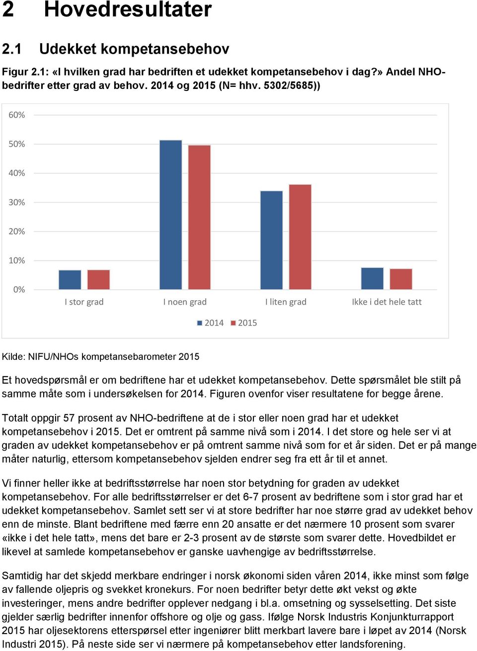 kompetansebehov. Dette spørsmålet ble stilt på samme måte som i undersøkelsen for 2014. Figuren ovenfor viser resultatene for begge årene.