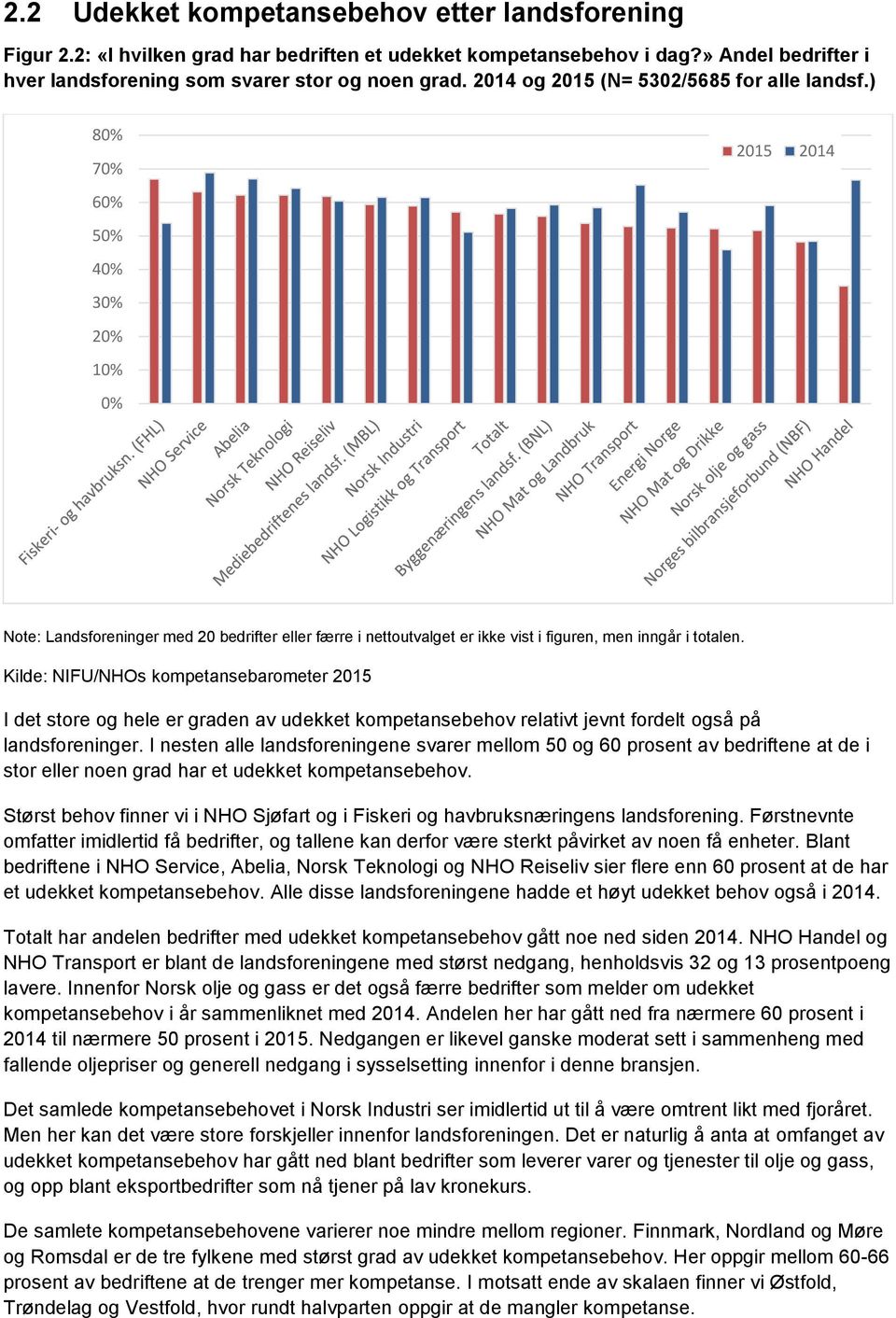 ) 80% 70% 60% 50% 40% 30% 20% 10% 0% 2015 2014 Note: Landsforeninger med 20 bedrifter eller færre i nettoutvalget er ikke vist i figuren, men inngår i totalen.