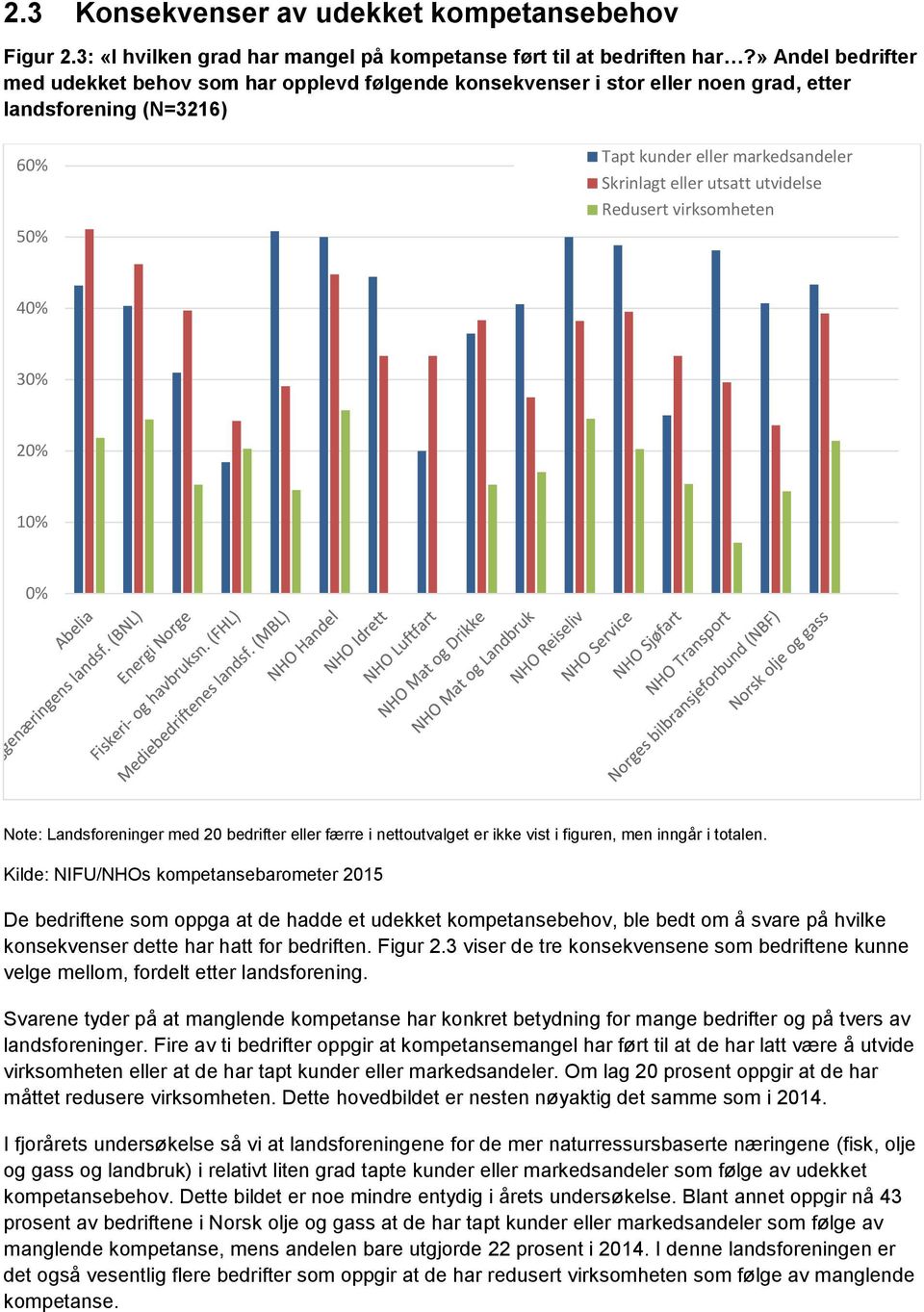 utvidelse Redusert virksomheten 40% 30% 20% 10% 0% Note: Landsforeninger med 20 bedrifter eller færre i nettoutvalget er ikke vist i figuren, men inngår i totalen.