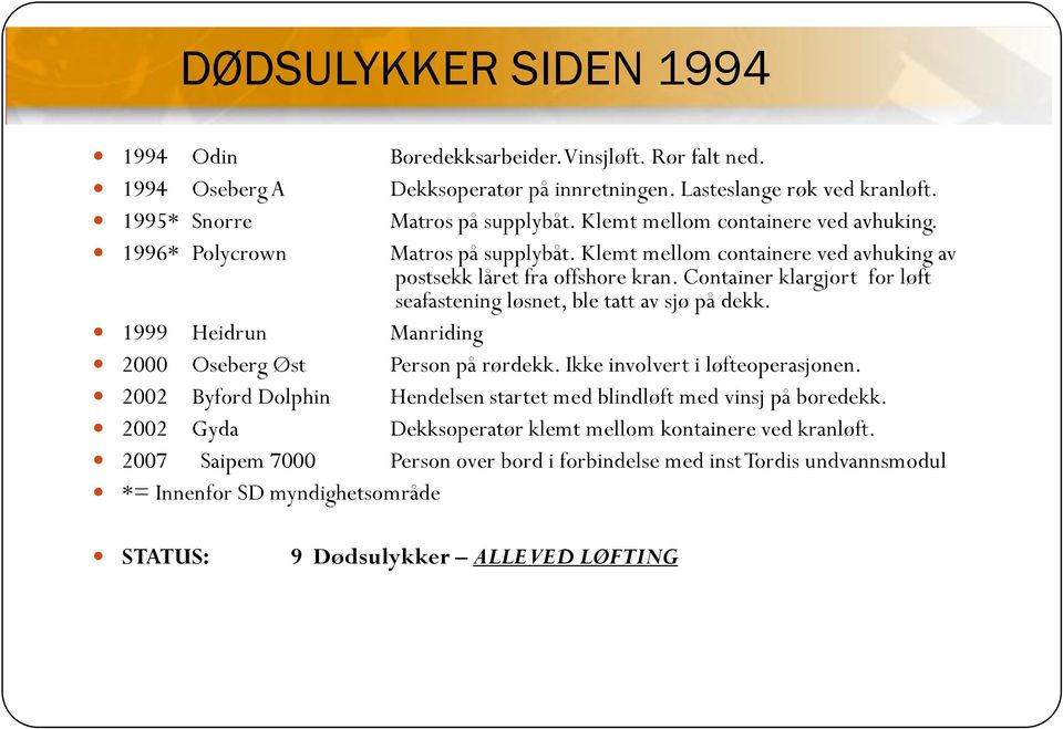 Container klargjort for løft seafastening løsnet, ble tatt av sjø på dekk. 1999 Heidrun Manriding 2000 Oseberg Øst Person på rørdekk. Ikke involvert i løfteoperasjonen.