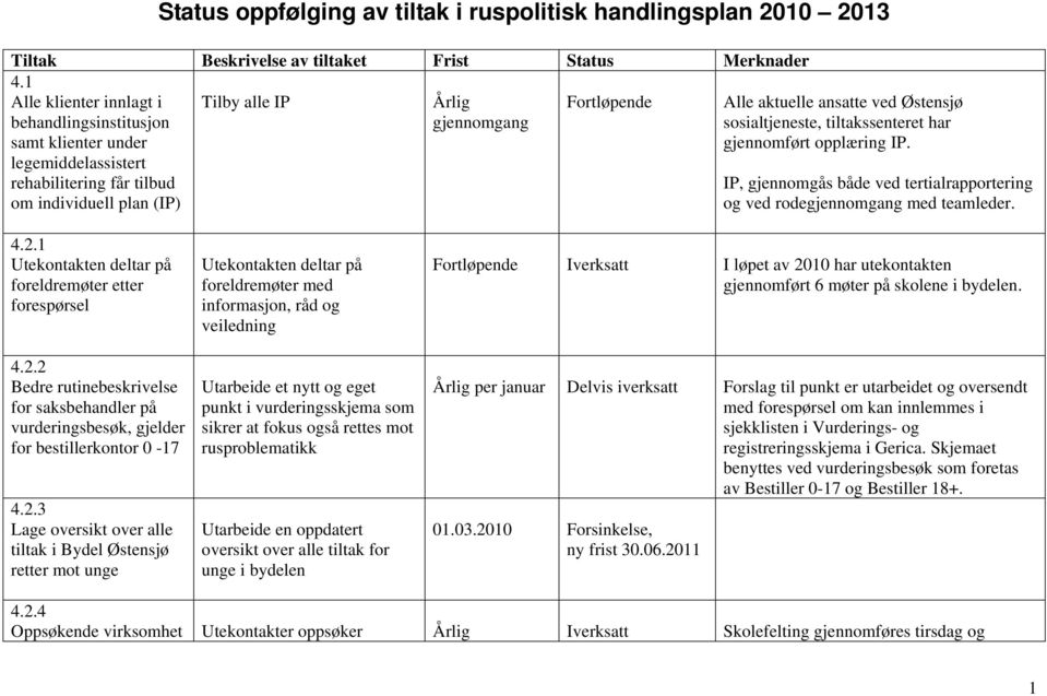 ansatte ved Østensjø sosialtjeneste, tiltakssenteret har gjennomført opplæring IP. IP, gjennomgås både ved tertialrapportering og ved rodegjennomgang med teamleder. 4.2.