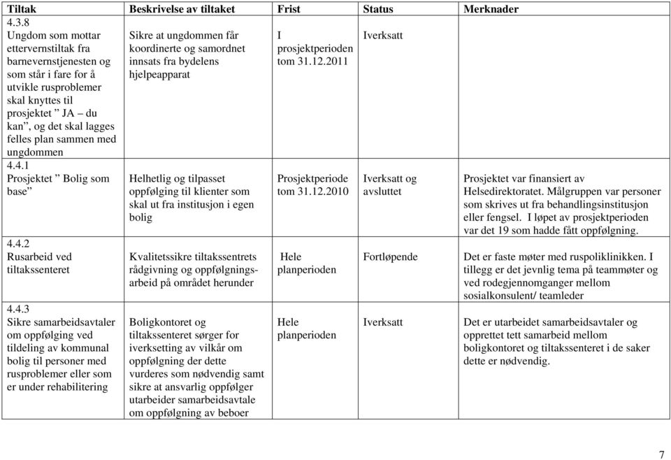 4.1 Prosjektet Bolig som base 4.4.2 Rusarbeid ved tiltakssenteret 4.4.3 Sikre samarbeidsavtaler om oppfølging ved tildeling av kommunal bolig til personer med rusproblemer eller som er under