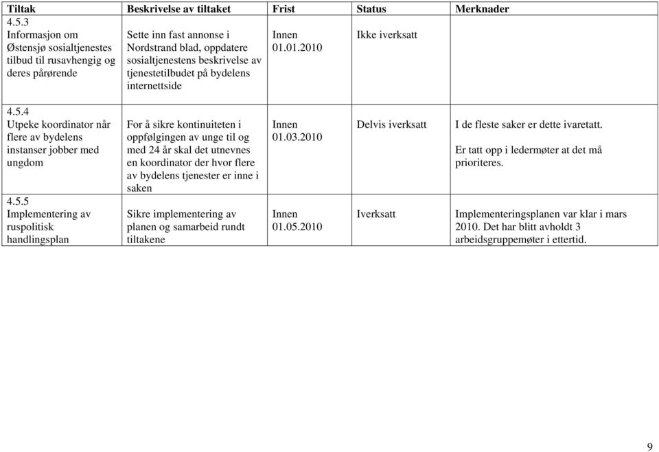 4 Utpeke koordinator når flere av bydelens instanser jobber med ungdom 4.5.