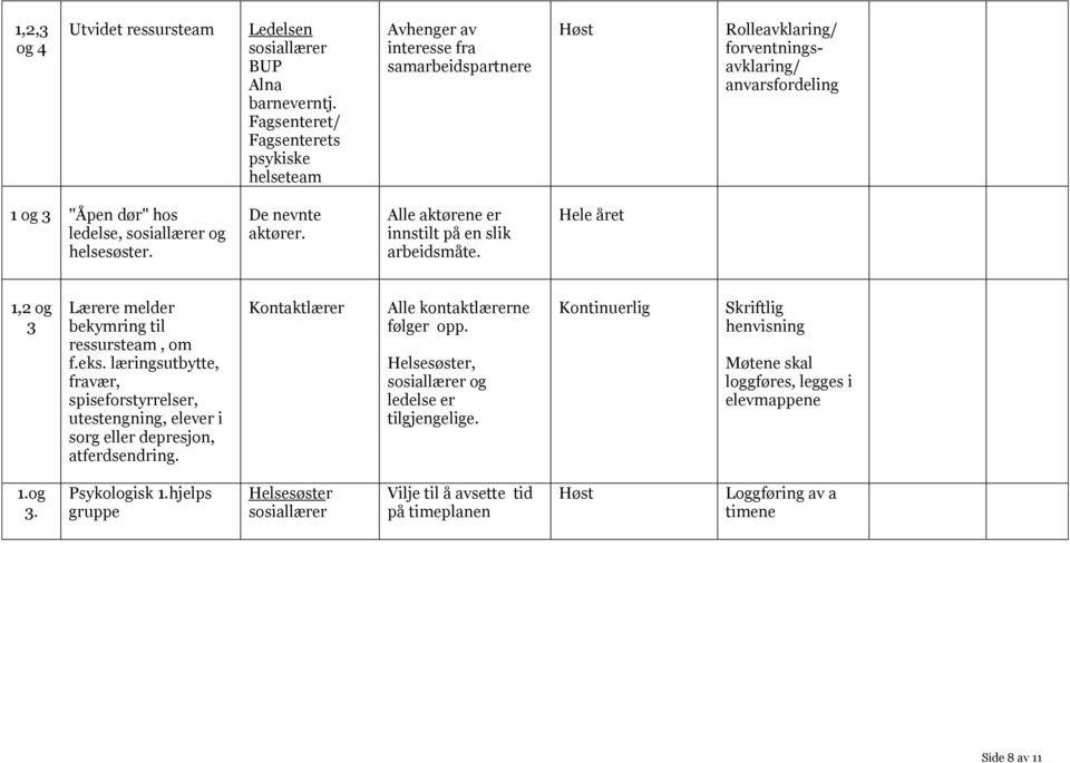 helsesøster. De nevnte aktører. Alle aktørene er innstilt på en slik arbeidsmåte. Hele året 1,2 og 3 Lærere melder bekymring til ressursteam, om f.eks.