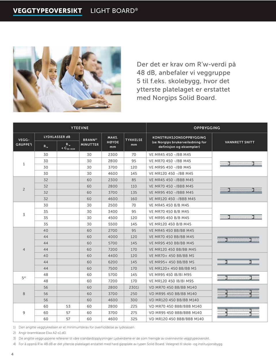 HØYDE mm TYKKELSE mm KONSTRUKSJONSOPPBYGGING (se Norgips brukerveiledning for definisjon og eksempler) 30 30 2300 70 VE MR45 450 -/BB M45 30 30 2800 95 VE MR70 450 -/BB M45 30 30 3700 120 VE MR95 450