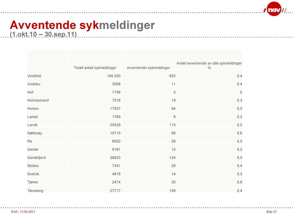 653 0,4 Andebu 3058 11 0,4 Hof 1758 0 0 Holmestrand 7518 19 0,3 Horten 17557 94 0,5 Lardal 1769 6 0,3 Larvik 25529