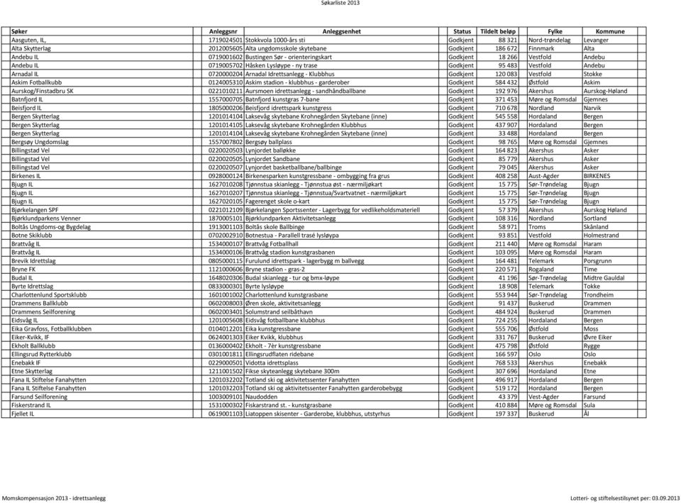 Godkjent 120 083 Vestfold Stokke Askim Fotballkubb 0124005310 Askim stadion - klubbhus - garderober Godkjent 584 432 Østfold Askim Aurskog/Finstadbru SK 0221010211 Aursmoen idrettsanlegg -