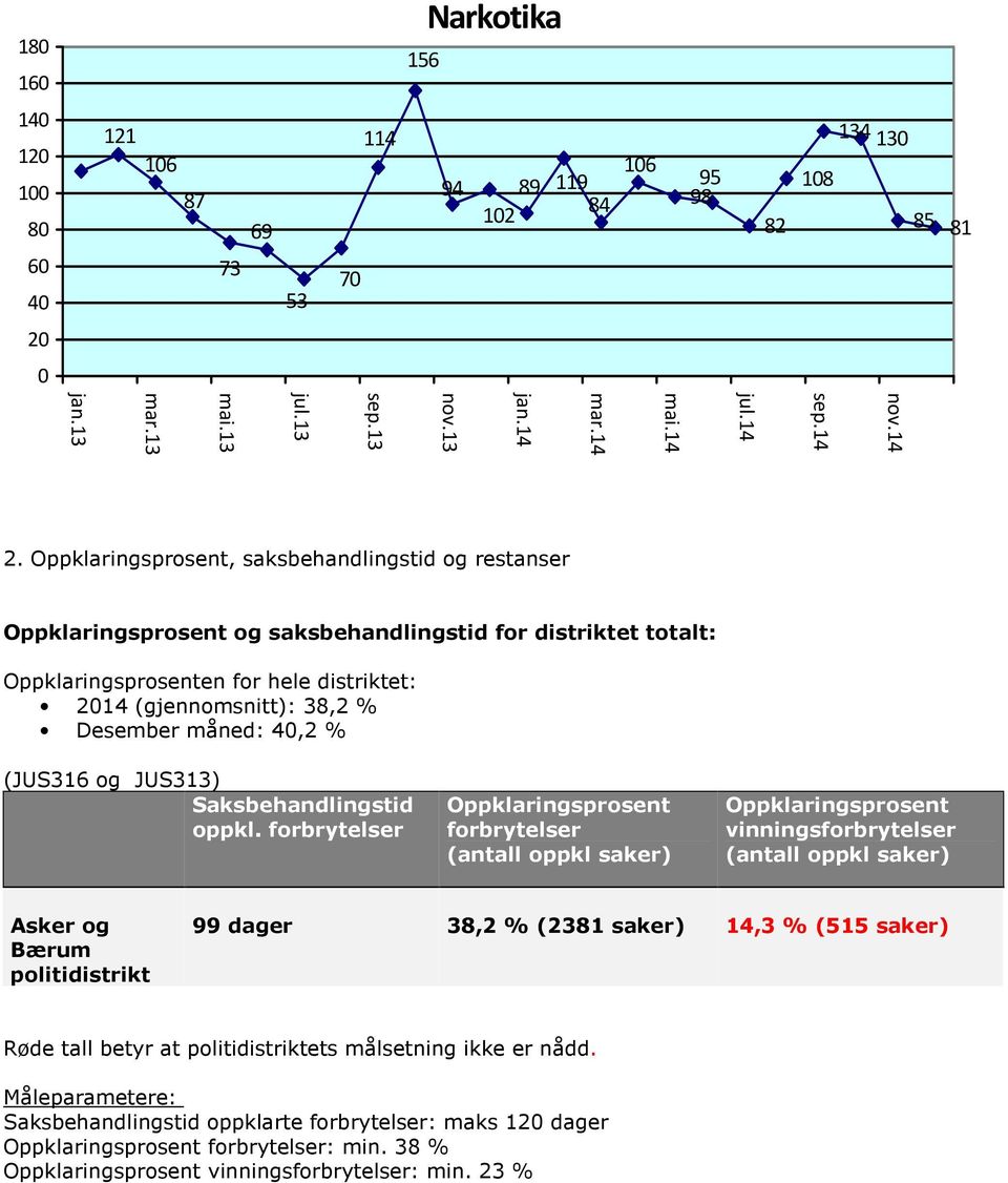 Oppklaringsprosent, saksbehandlingstid og restanser Oppklaringsprosent og saksbehandlingstid for distriktet totalt: Oppklaringsprosenten for hele distriktet: 2014 (gjennomsnitt): 38,2 % Desember