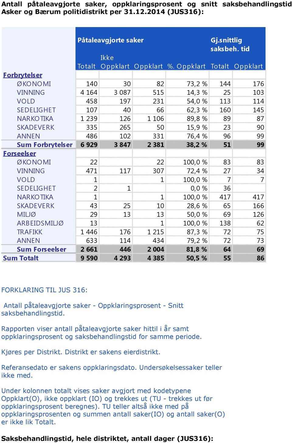 Oppklart Totalt Oppklart Forbrytelser ØKONOMI 140 30 82 73,2 % 144 176 VINNING 4 164 3 087 515 14,3 % 25 103 VOLD 458 197 231 54,0 % 113 114 SEDELIGHET 107 40 66 62,3 % 160 145 NARKOTIKA 1 239 126 1