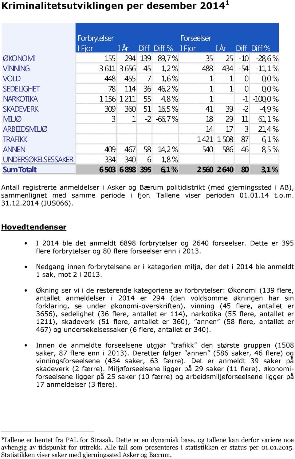 % ARBEIDSMILJØ 14 17 3 21,4 % TRAFIKK 1421 1508 87 6,1 % ANNEN 409 467 58 14,2 % 540 586 46 8,5 % UNDERSØKELSESSAKER 334 340 6 1,8 % Sum Totalt 6503 6898 395 6,1 % 2560 2640 80 3,1 % Antall