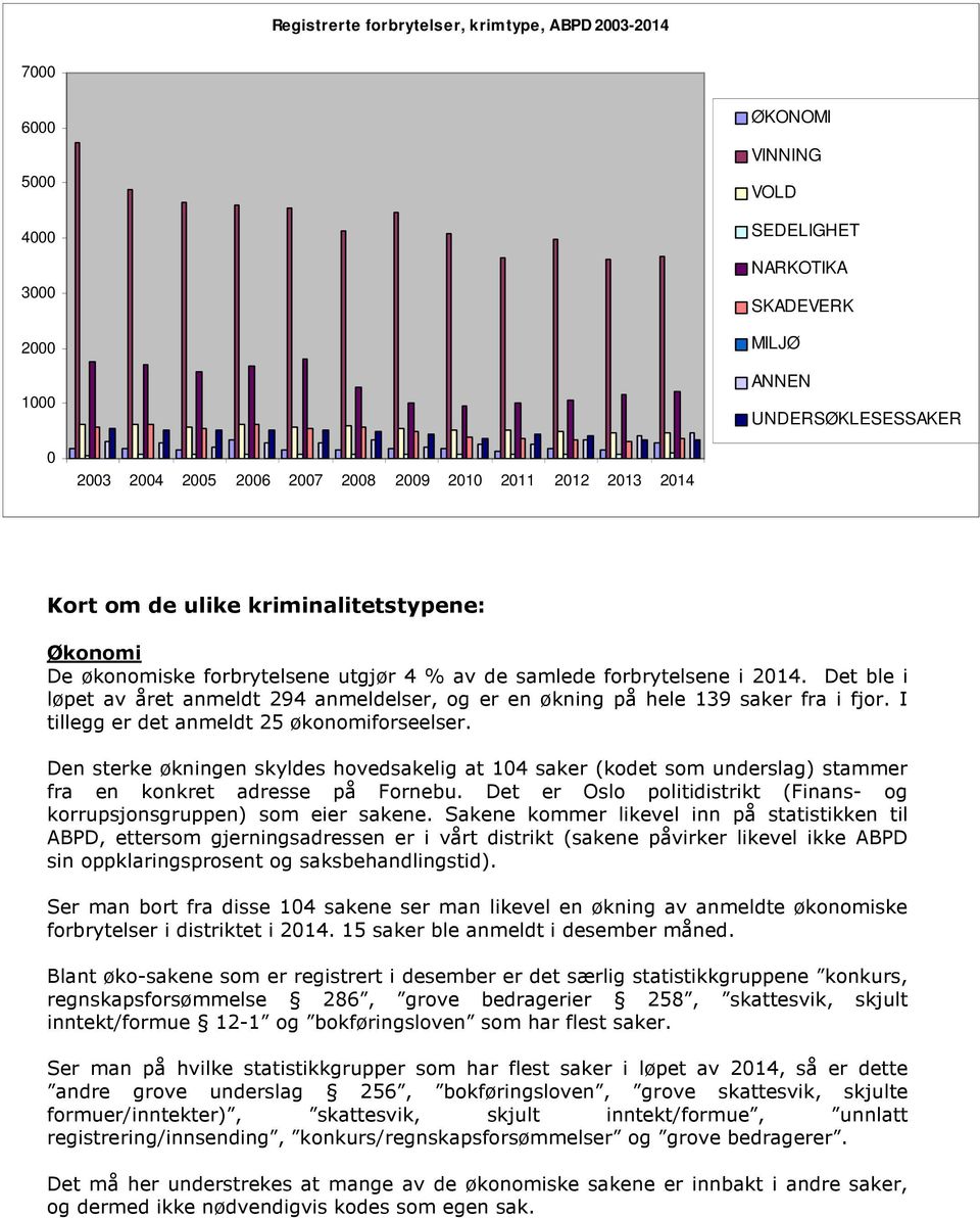 Det ble i løpet av året anmeldt 294 anmeldelser, og er en økning på hele 139 saker fra i fjor. I tillegg er det anmeldt 25 økonomiforseelser.