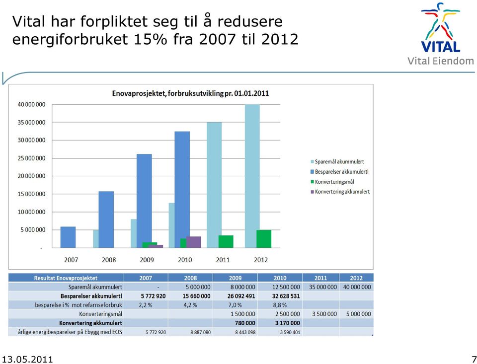 energiforbruket 15%