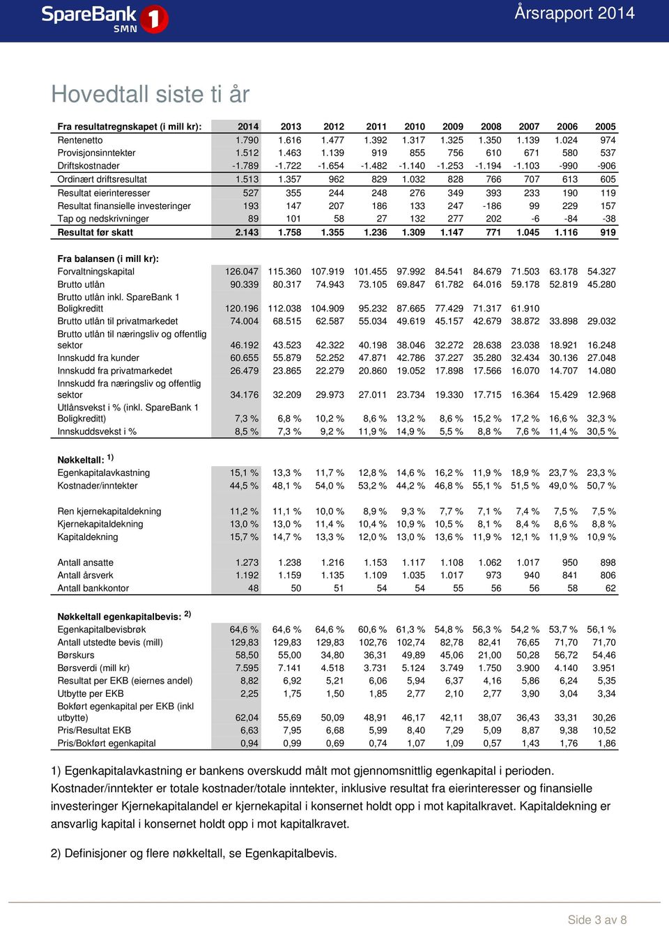 032 828 766 707 613 605 Resultat eierinteresser 527 355 244 248 276 349 393 233 190 119 Resultat finansielle investeringer 193 147 207 186 133 247-186 99 229 157 Tap og nedskrivninger 89 101 58 27