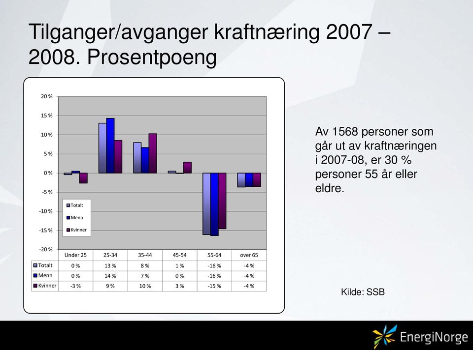 2007-08, er 30 % personer 55 år eller eldre.