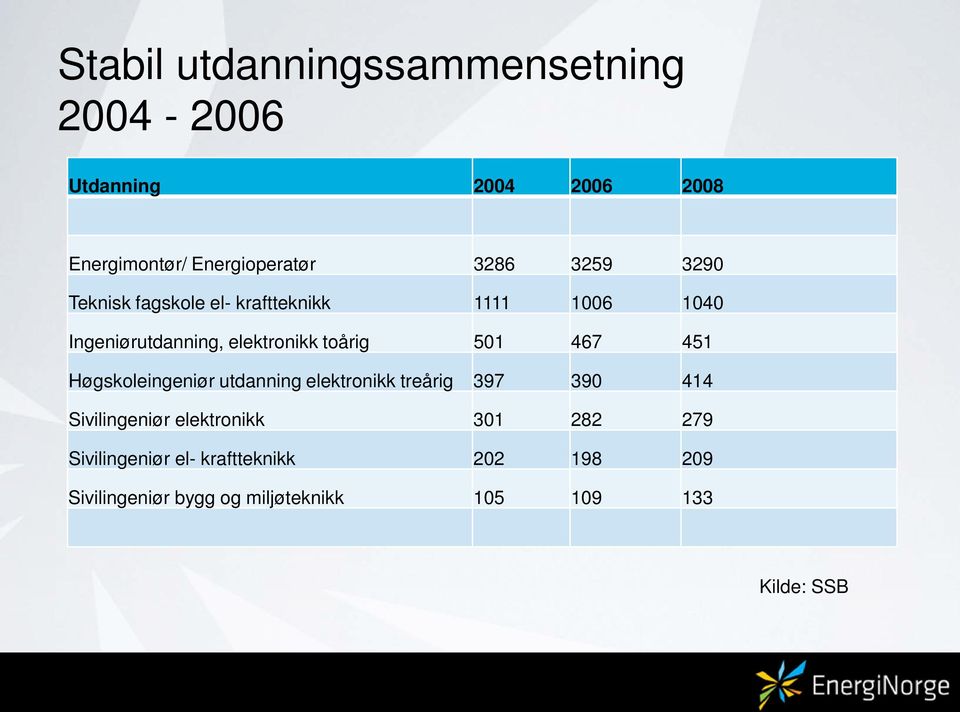 467 451 Høgskoleingeniør utdanning elektronikk treårig 397 390 414 Sivilingeniør elektronikk 301 282