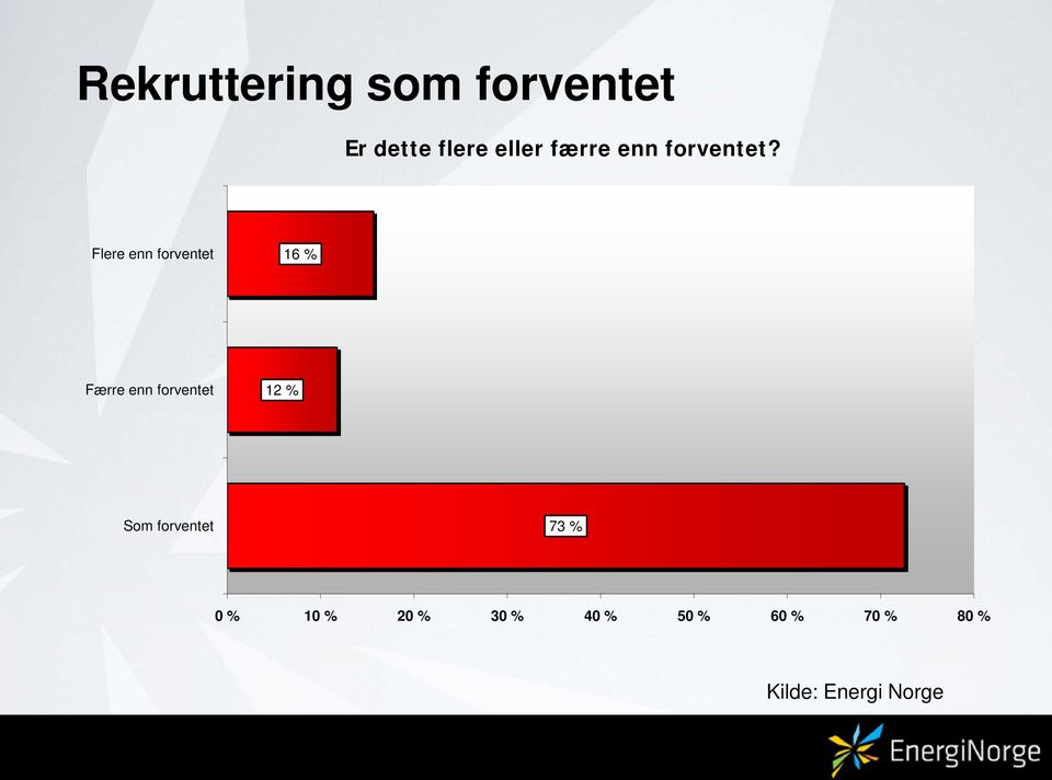 Flere enn forventet 16 % Færre enn forventet 12 %