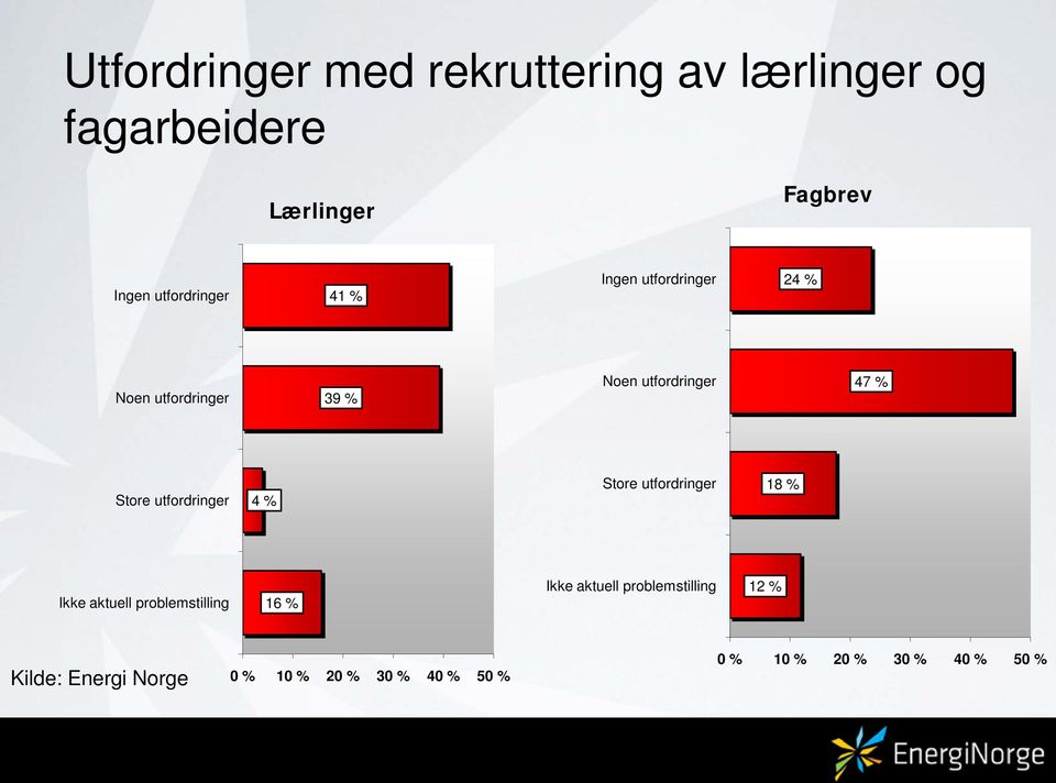 Store utfordringer 4 % Store utfordringer 18 % Ikke aktuell problemstilling 16 % Ikke