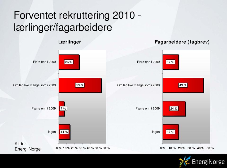 like mange som i 2009 43 % Færre enn i 2009 7 % Færre enn i 2009 24 % Ingen 14 % Ingen