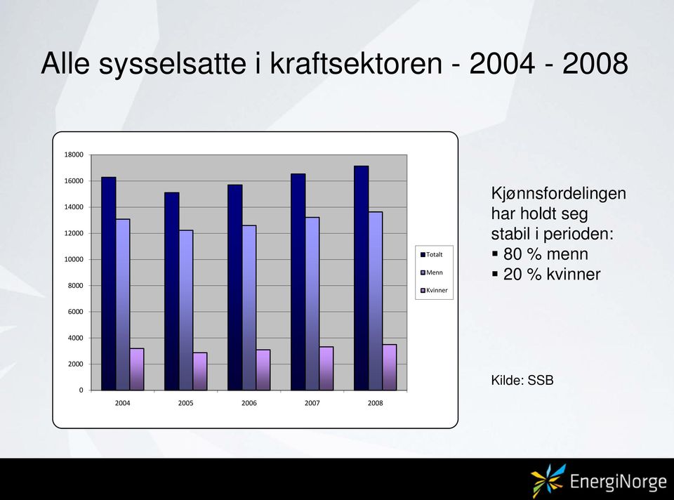 Kjønnsfordelingen har holdt seg stabil i perioden: 80 %