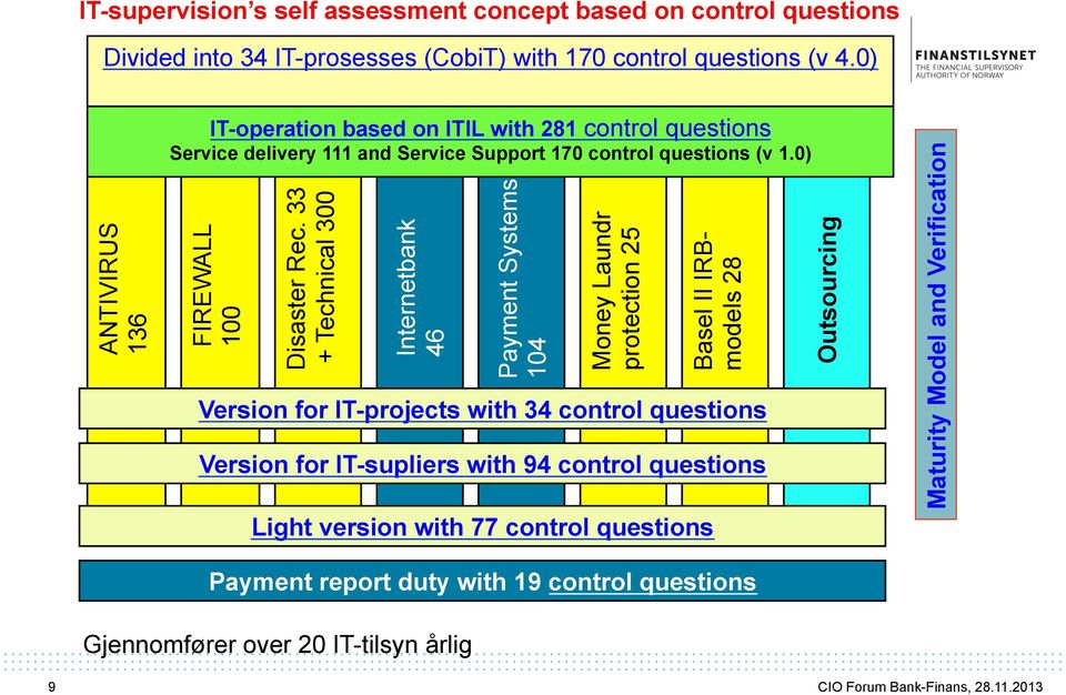 33 + Technical 300 Internetbank 46 Payment Systems 104 Money Laundr protection 25 Basel II IRBmodels 28 Version for IT-projects with 34 control questions Version for