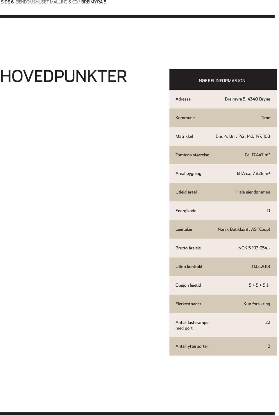 828 m² Utleid areal Hele eiendommen Energikode D Leietaker Norsk Butikkdrift AS (Coop) Brutto årsleie NOK 5 193 054,-