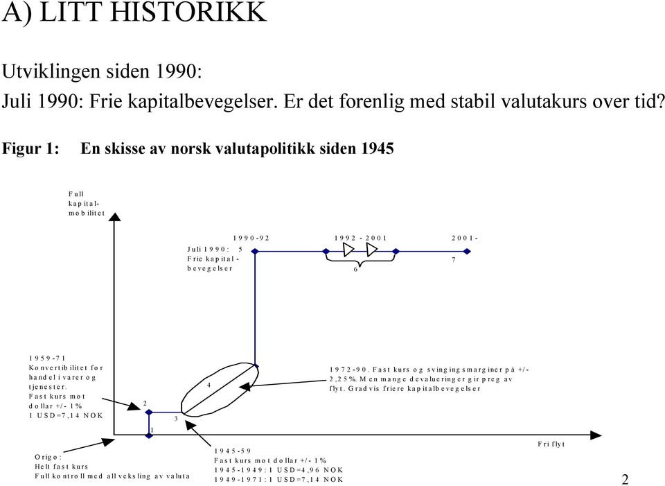 Konvertibilitet for hand el i varer o g tjenester. Fast kurs mo t dollar +/- 1% 1 USD=7,14 NOK 2 3 4 1972-90. Fast kurs og svingingsmarginer på +/- 2,25%.