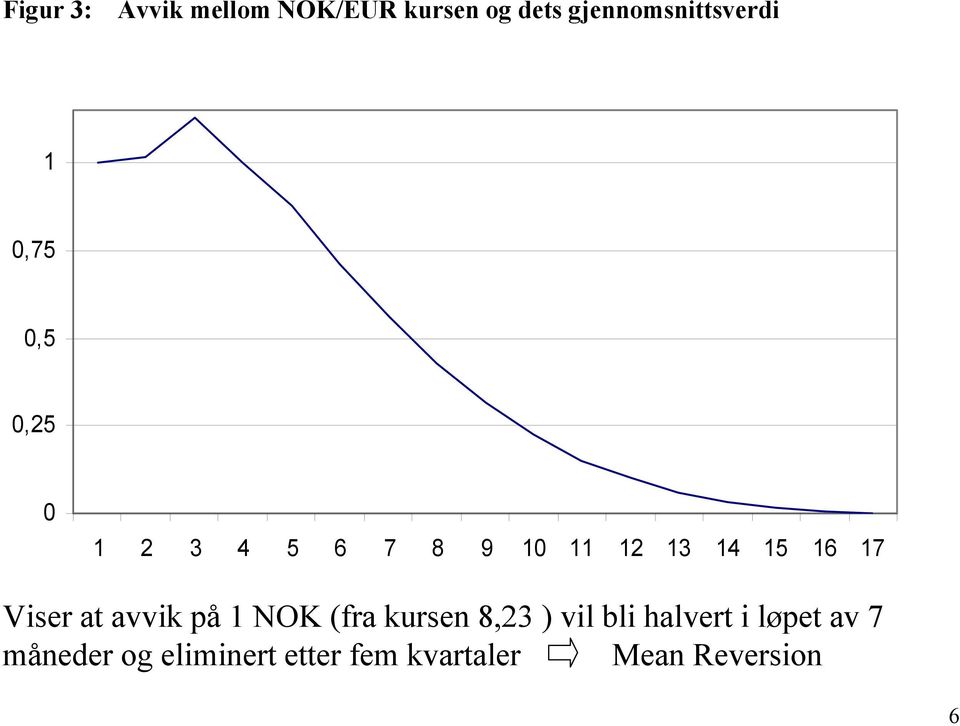 Viser at avvik på 1 NOK (fra kursen 8,23 ) vil bli halvert i