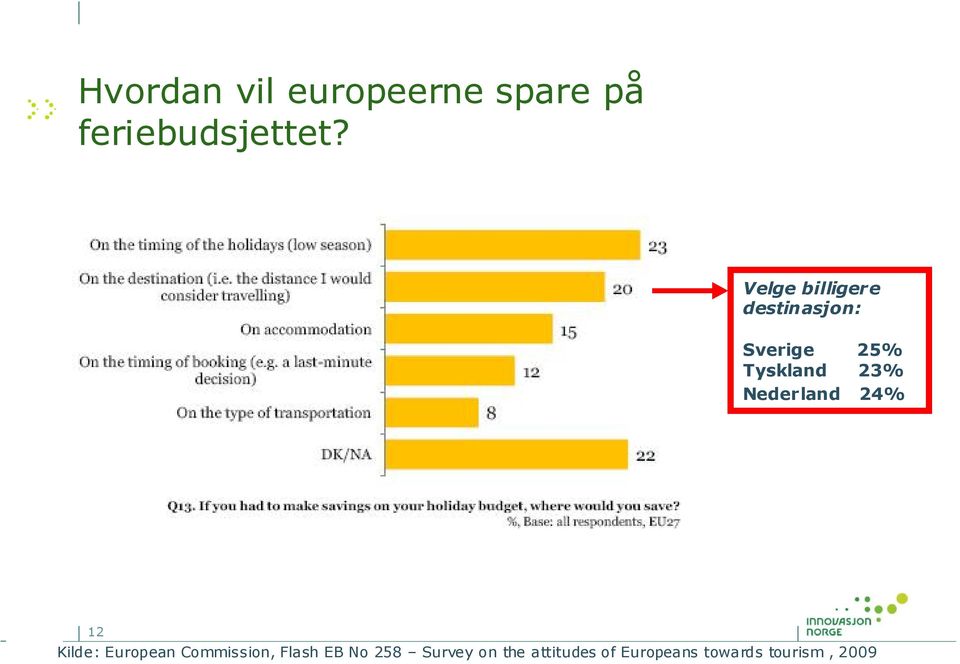 Nederland 24% 12 Kilde: European Commission, Flash EB