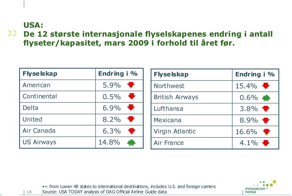 9% Lufthansa 3.8% United 8.2% Mexicana 8.9% Air Canada 6.3% Virgin Atlantic 16.6% US Airways 14.8% Air France 4.