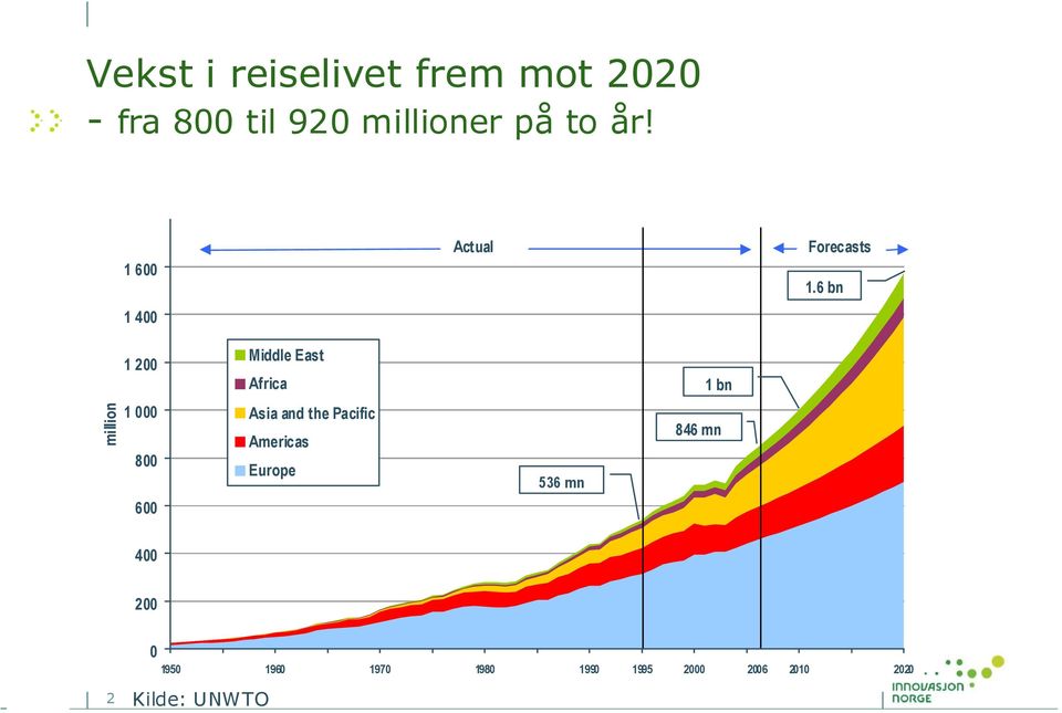 6 bn 1 200 Middle East Africa 1 bn million 1 000 800 Asia and the