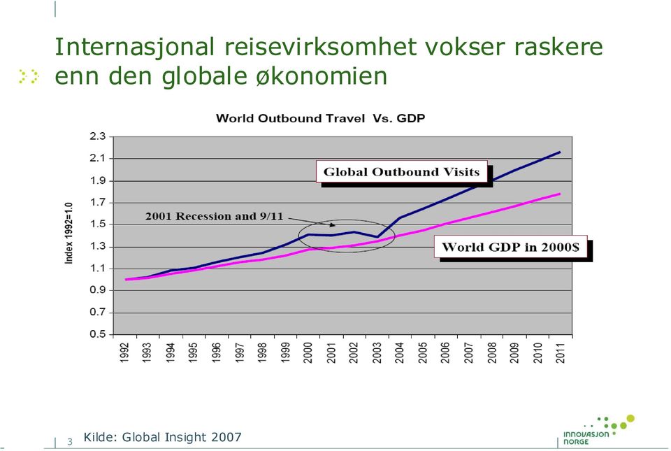 raskere enn den globale