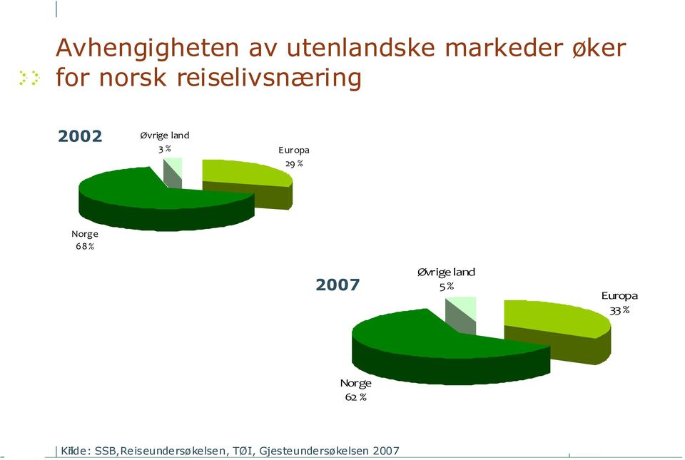 68 % 2007 Øvrige land 5 % Europa 33 % Norge 62 %