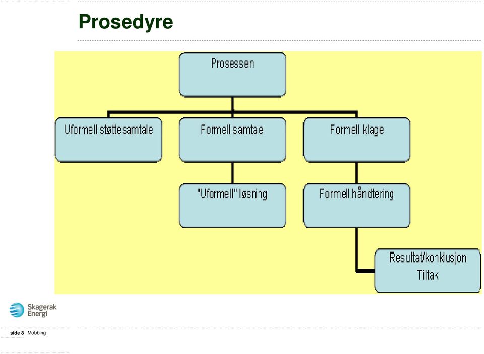 Prosedyre