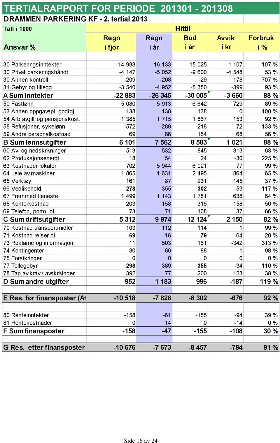 -4 147-5 052-9 600-4 548 53 % 30 Annen kontroll -209-208 -29 178 707 % 31 Gebyr og tillegg -3 540-4 952-5 350-399 93 % A Sum inntekter -22 883-26 345-30 005-3 660 88 % 50 Fastlønn 5 080 5 913 6 642