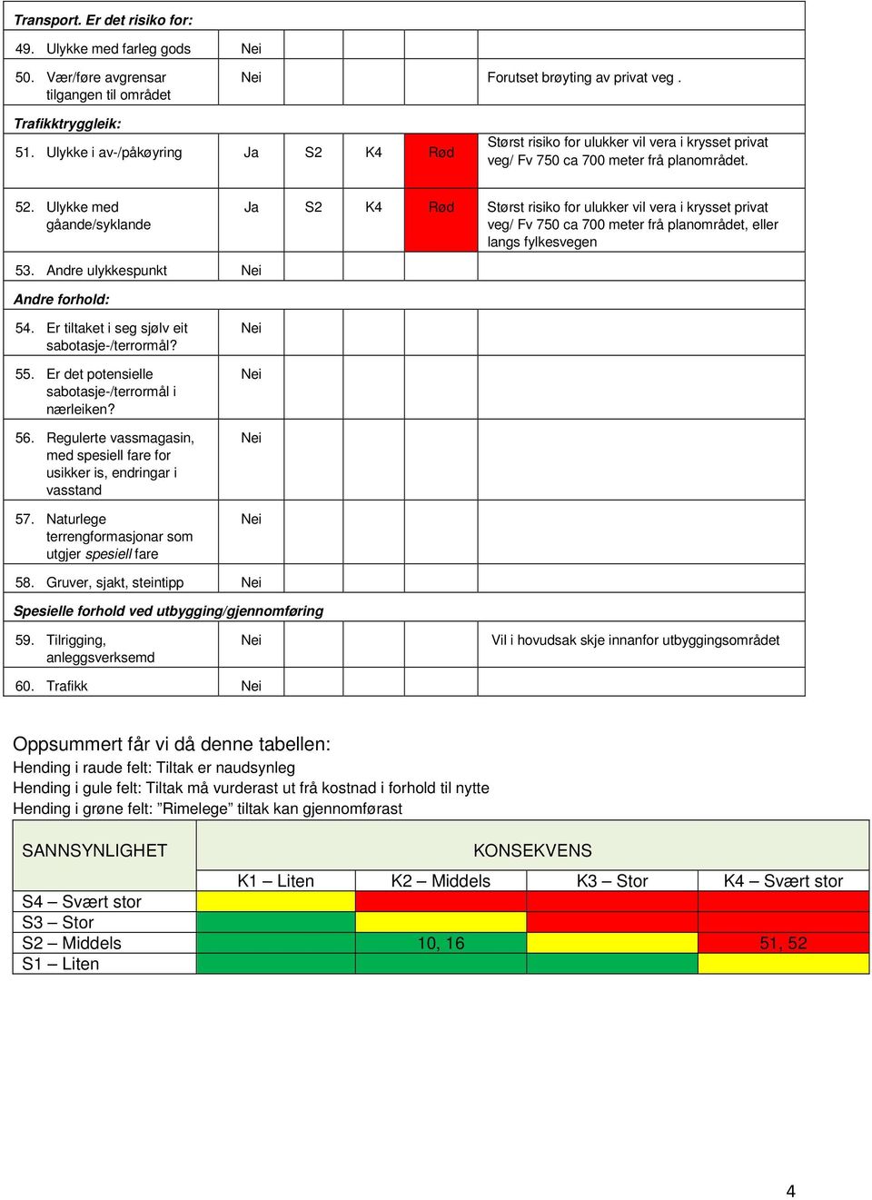 Ulykke med gåande/syklande Ja S2 K4 Rød Størst risiko for ulukker vil vera i krysset privat veg/ Fv 750 ca 700 meter frå planområdet, eller langs fylkesvegen 53. Andre ulykkespunkt Andre forhold: 54.