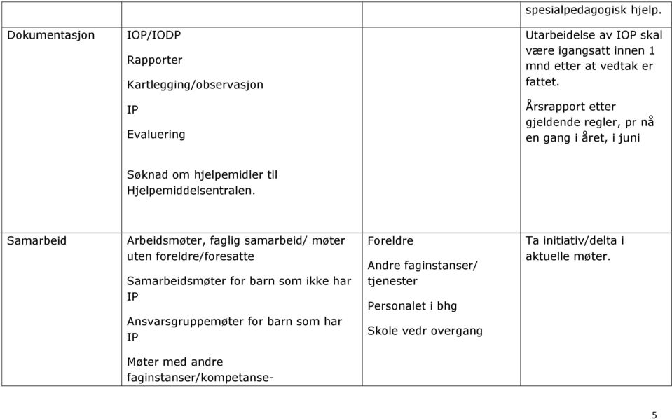 IP Evaluering Årsrapport etter gjeldende regler, pr nå en gang i året, i juni Søknad om hjelpemidler til Hjelpemiddelsentralen.