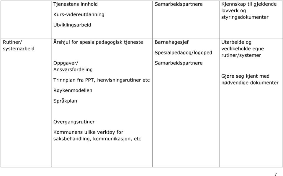 vedlikeholde egne rutiner/systemer Oppgaver/ Ansvarsfordeling Trinnplan fra PPT, henvisningsrutiner etc Samarbeidspartnere