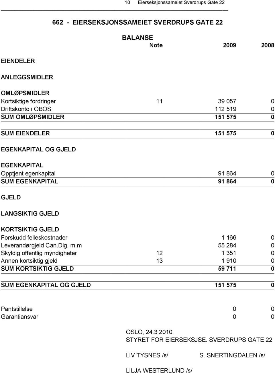 GJELD KORTSIKTIG GJELD Forskudd felleskostnader 1 166 0 Leverandørgjeld Can.Dig. m.