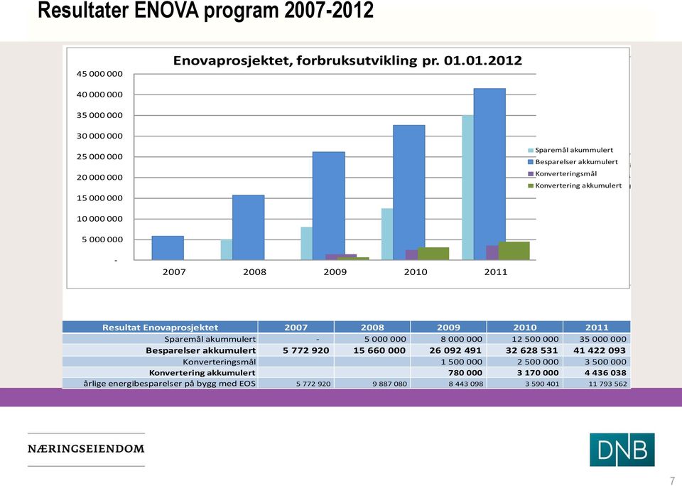 juli 2009 Sparemål akummulert Sparemål akummulert Besparelser akkumulert Besparelser hittil Konverteringsmål Konverteringsmål Konvertering akkumulert Konvertering hittil - - 2007 2007 2008 2008 2009