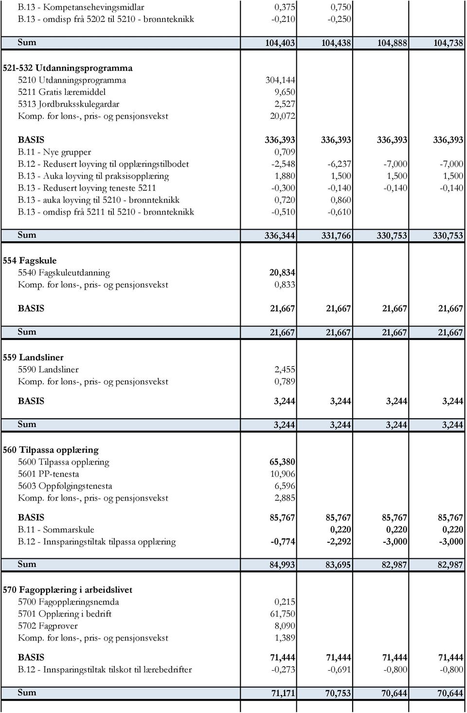 Jordbruksskulegardar 2,527 Komp. for løns-, pris- og pensjonsvekst 20,072 BASIS 336,393 336,393 336,393 336,393 B.11 - Nye grupper 0,709 B.