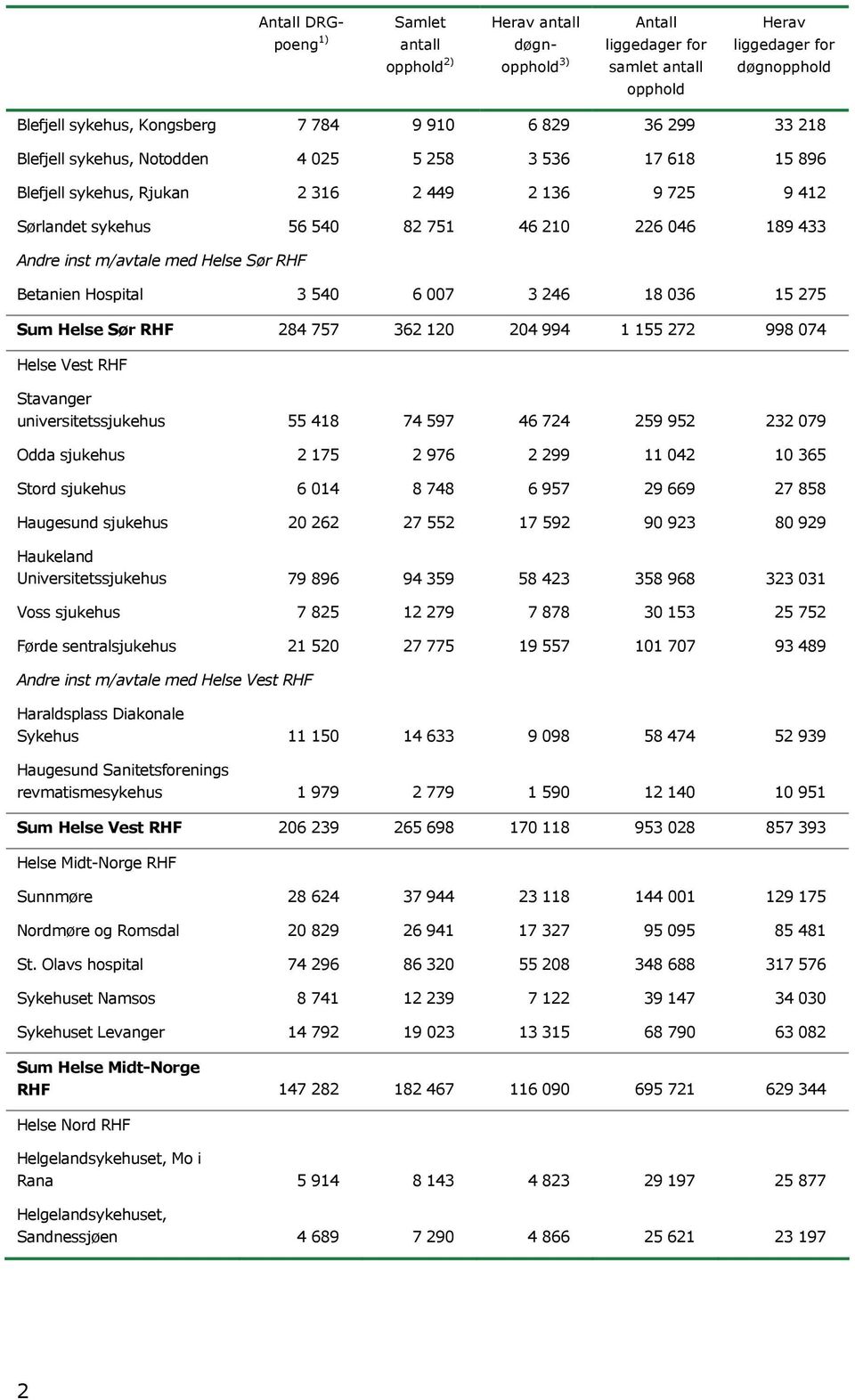 Sum Helse Sør RHF 284 757 362 120 204 994 1 155 272 998 074 Helse Vest RHF Stavanger universitetssjukehus 55 418 74 597 46 724 259 952 232 079 Odda sjukehus 2 175 2 976 2 299 11 042 10 365 Stord