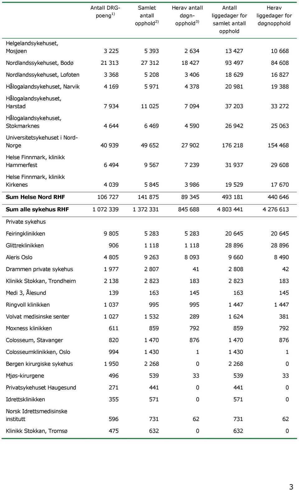 644 6 469 4 590 26 942 25 063 Universitetsykehuset i Nord- Norge 40 939 49 652 27 902 176 218 154 468 Helse Finnmark, klinikk Hammerfest 6 494 9 567 7 239 31 937 29 608 Helse Finnmark, klinikk