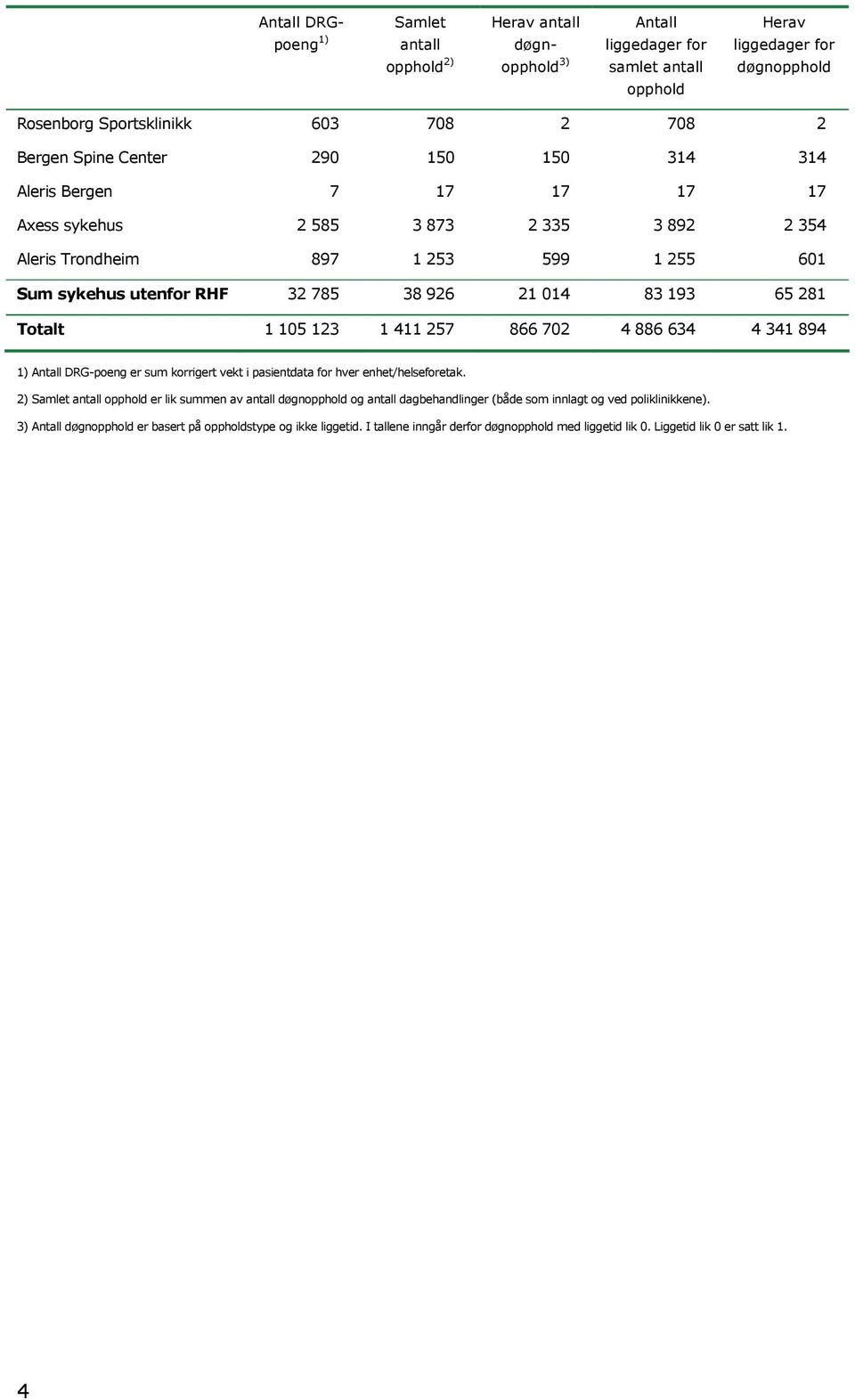 411 257 866 702 4 886 634 4 341 894 1) DRG-poeng er sum korrigert vekt i pasientdata for hver enhet/helseforetak.