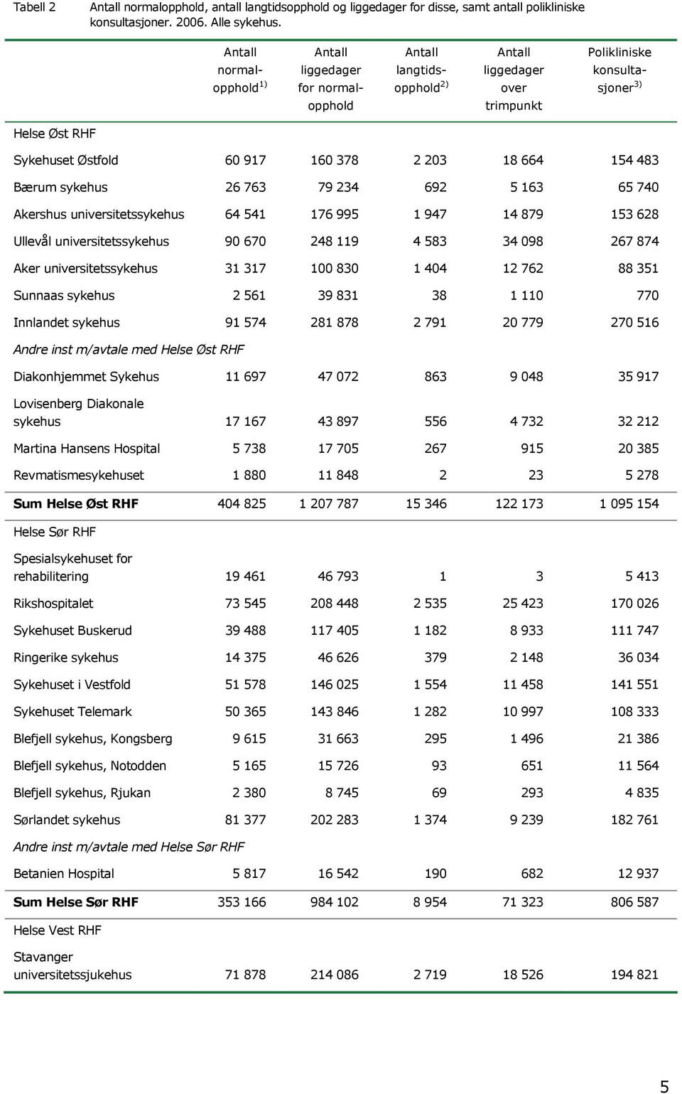 universitetssykehus 64 541 176 995 1 947 14 879 153 628 Ullevål universitetssykehus 90 670 248 119 4 583 34 098 267 874 Aker universitetssykehus 31 317 100 830 1 404 12 762 88 351 Sunnaas sykehus 2