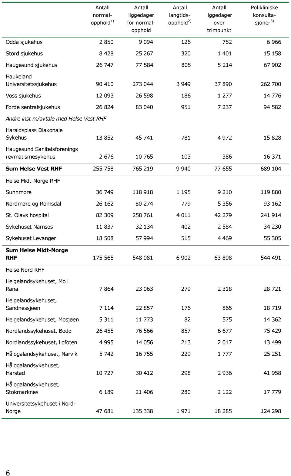 Vest RHF Haraldsplass Diakonale Sykehus 13 852 45 741 781 4 972 15 828 Haugesund Sanitetsforenings revmatismesykehus 2 676 10 765 103 386 16 371 Sum Helse Vest RHF 255 758 765 219 9 940 77 655 689