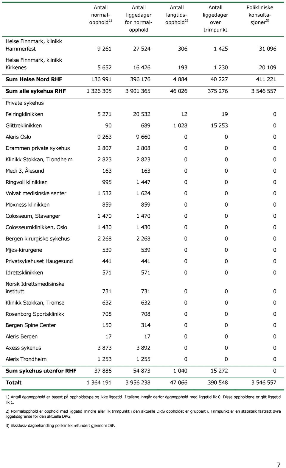 028 15 253 0 Aleris Oslo 9 263 9 660 0 0 0 Drammen private sykehus 2 807 2 808 0 0 0 Klinikk Stokkan, Trondheim 2 823 2 823 0 0 0 Medi 3, Ålesund 163 163 0 0 0 Ringvoll klinikken 995 1 447 0 0 0