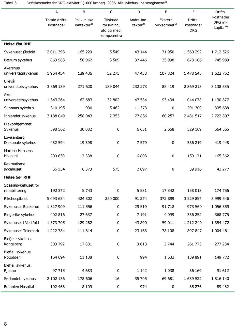 sentra Helse Øst RHF Sykehuset Østfold 2 011 393 165 229 5 549 43 144 71 950 1 560 292 1 712 526 Bærum sykehus 863 983 56 962 3 509 37 446 35 998 673 106 745 989 Akershus universitetssykehus 1 964