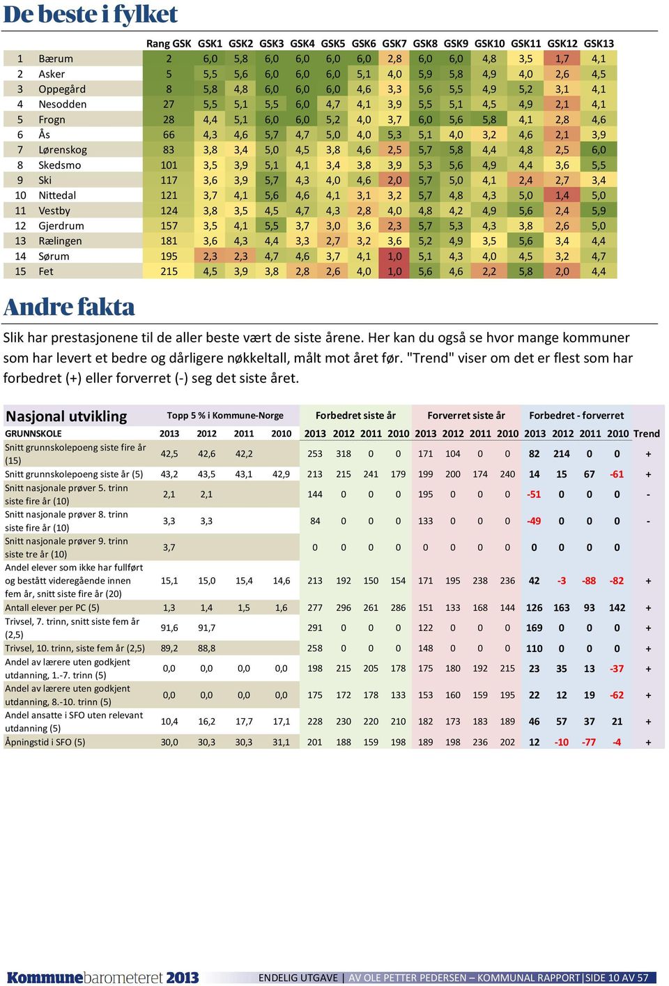 5,8 4,1 2,8 4,6 6 Ås 66 4,3 4,6 5,7 4,7 5,0 4,0 5,3 5,1 4,0 3,2 4,6 2,1 3,9 7 Lørenskog 83 3,8 3,4 5,0 4,5 3,8 4,6 2,5 5,7 5,8 4,4 4,8 2,5 6,0 8 Skedsmo 101 3,5 3,9 5,1 4,1 3,4 3,8 3,9 5,3 5,6 4,9